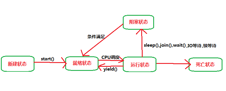 线程状态转移模型