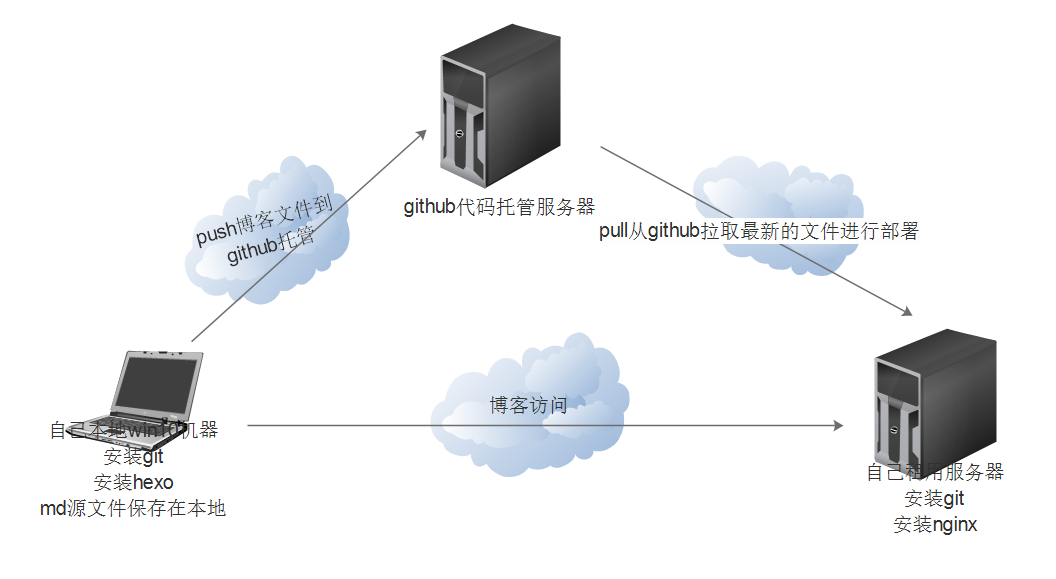 架构图