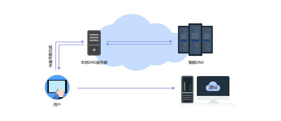 DNS解析架构图